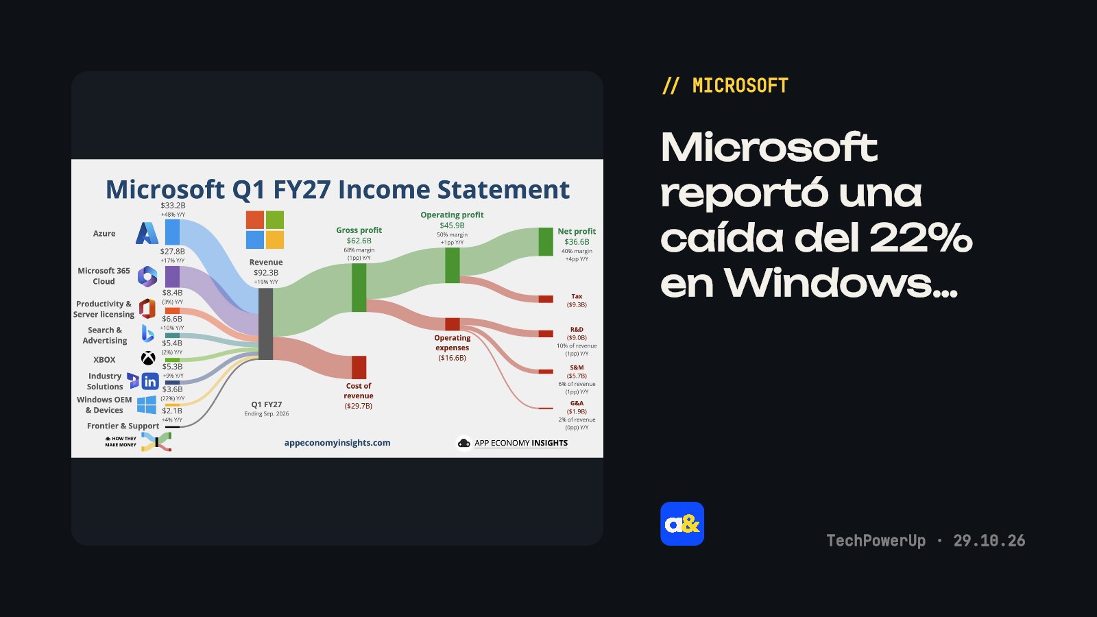Microsoft reportó caída del 22% en ingresos de Windows OEM